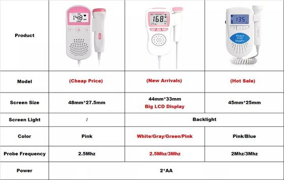 OEM Hospital Machines Portable Pregnant Women Fetal Doppler Fetal Heart Monitor